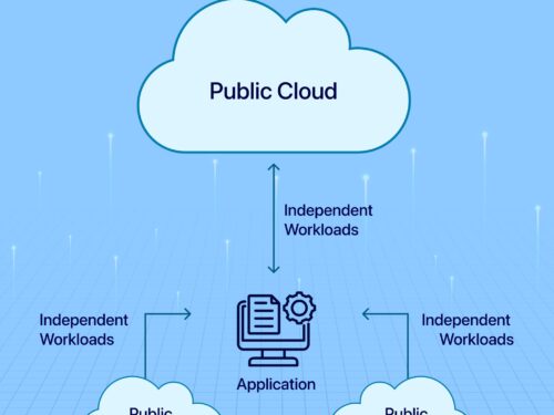Cloud 3.0 and Multi-Cloud Architectures: The Next Evolution of Scalable Software