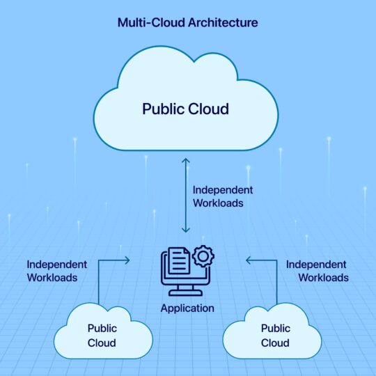 Cloud 3.0 and Multi-Cloud Architectures: The Next Evolution of Scalable Software