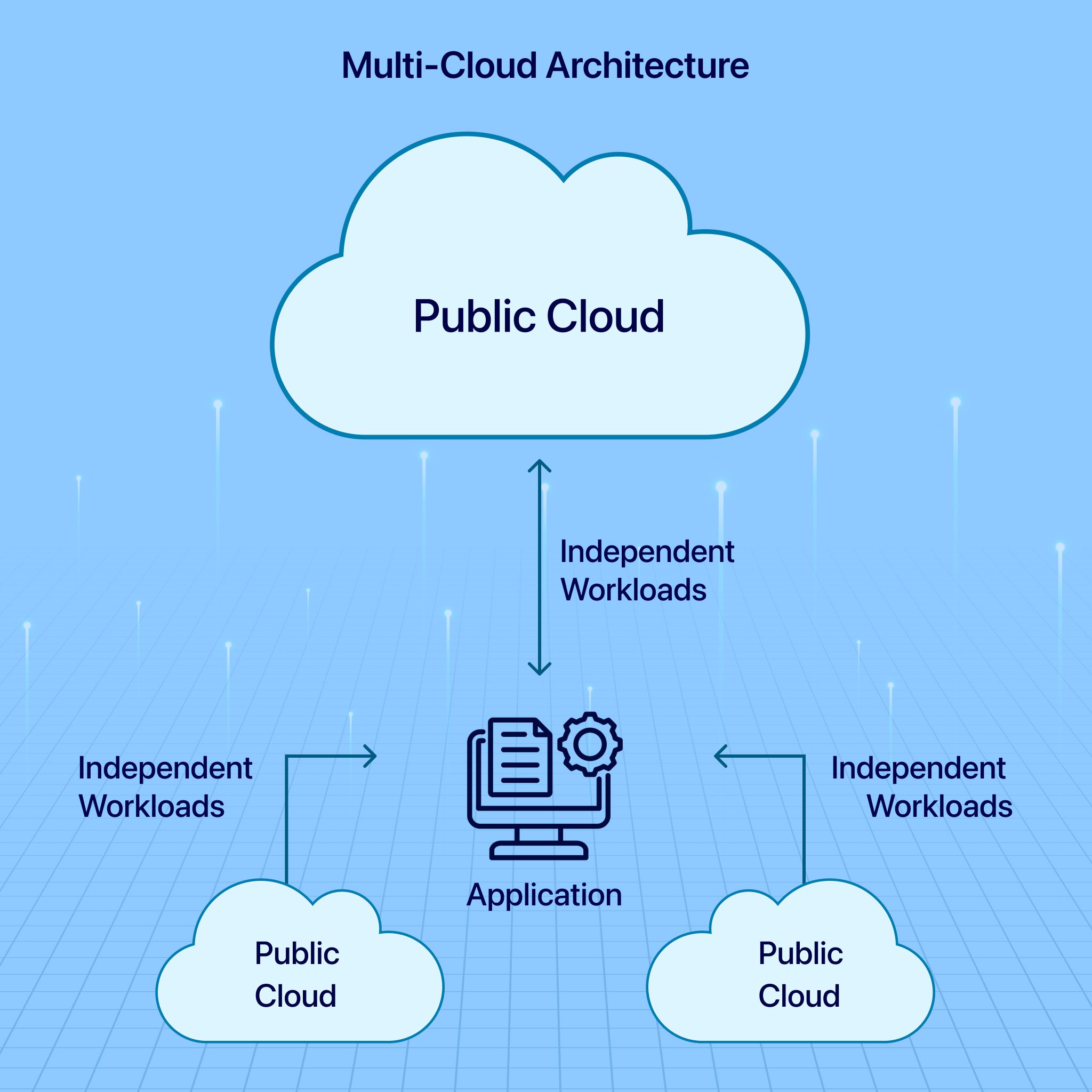 Cloud 3.0 and Multi-Cloud Architectures: The Next Evolution of Scalable Software
