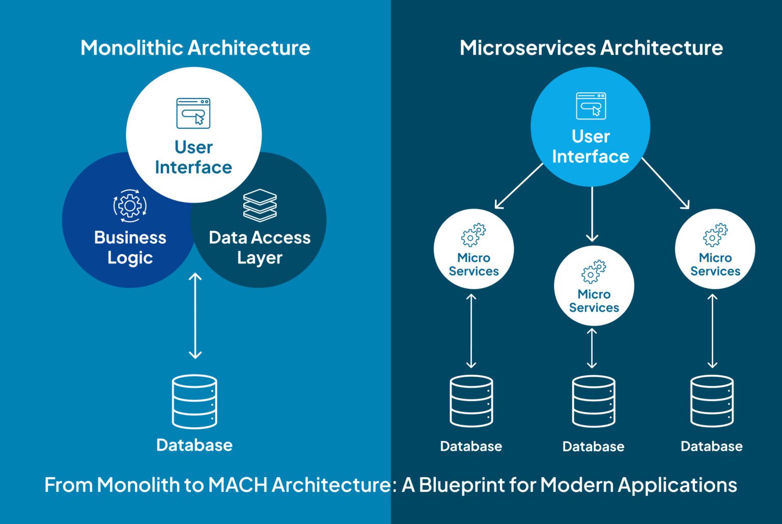 From Monolith to Event-Driven Microservices: An Architectural Blueprint
