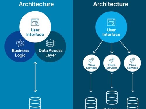 From Monolith to MACH Architecture: A Blueprint for Modern Applications