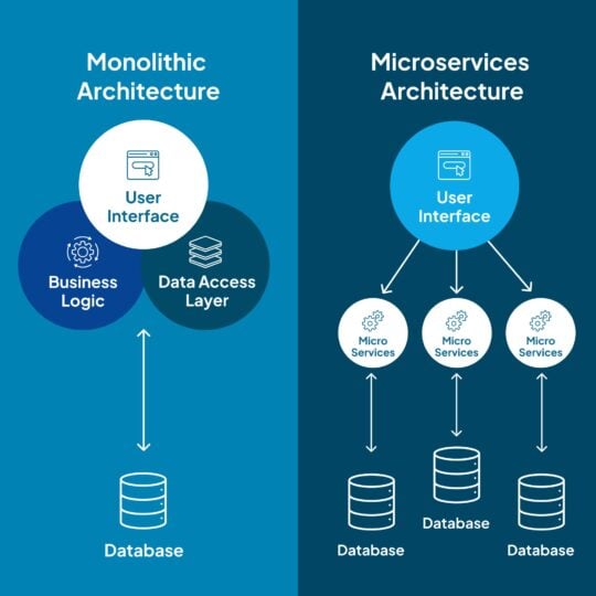 From Monolith to MACH Architecture: A Blueprint for Modern Applications